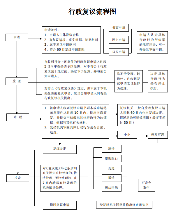 行政复议流程图.png